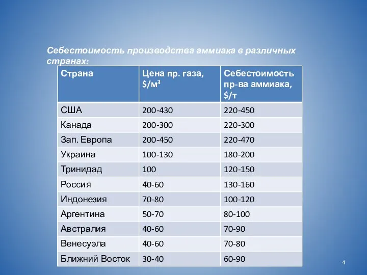 Себестоимость производства аммиака в различных странах:
