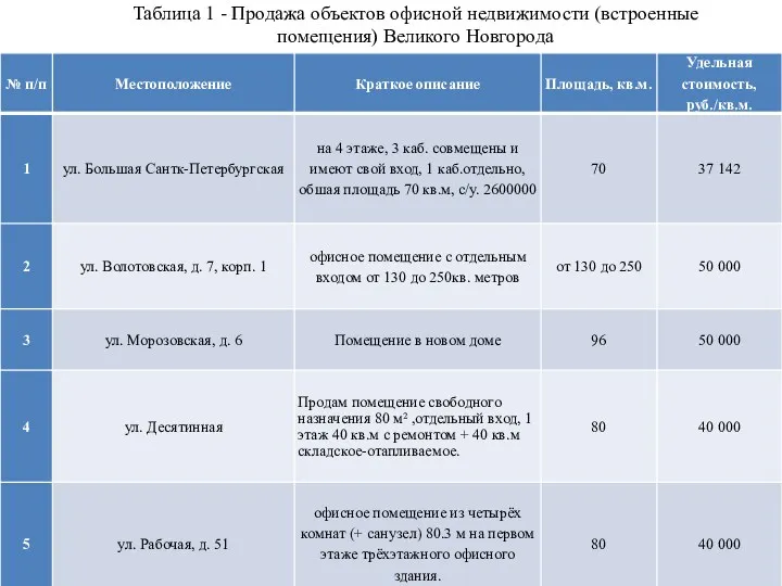 Продажа объектов офисной недвижимости (встроенные помещения) Великого Новгорода