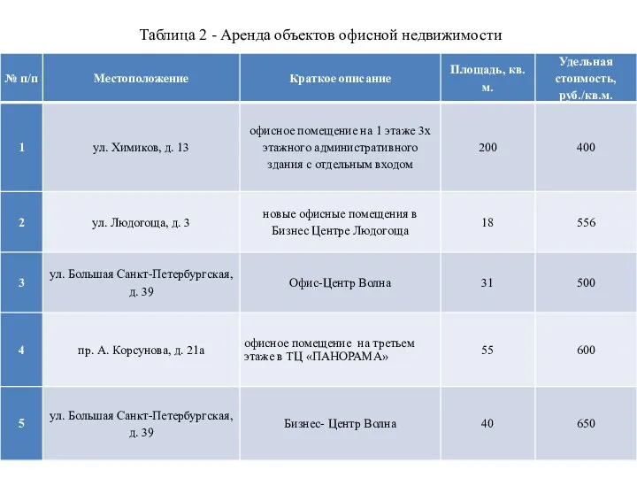 Таблица 2 - Аренда объектов офисной недвижимости