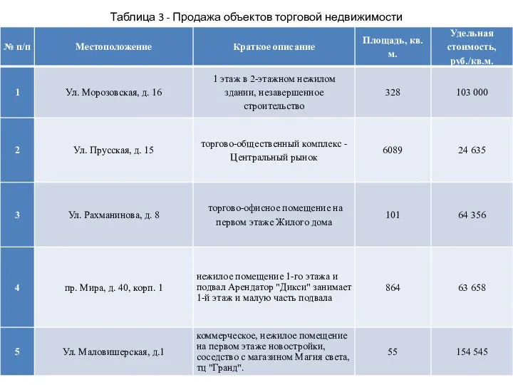 Таблица 3 - Продажа объектов торговой недвижимости