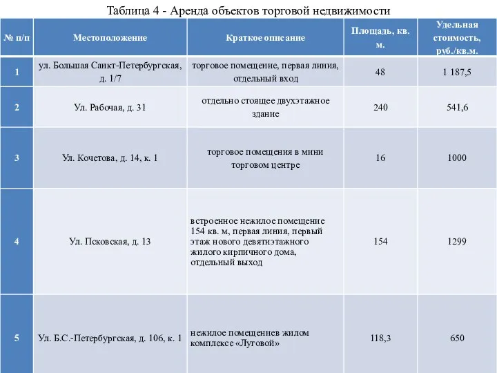 Таблица 4 - Аренда объектов торговой недвижимости