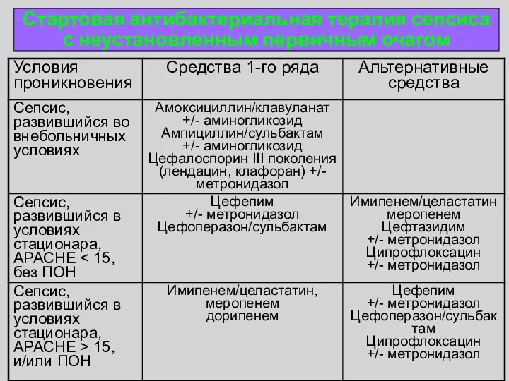 Стартовая антибактериальная терапия сепсиса с неустановленным первичным очагом