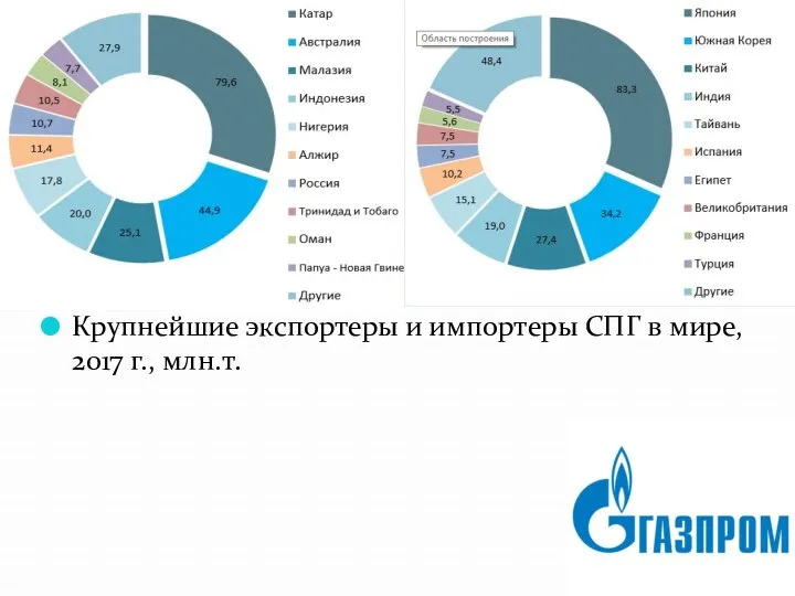 Крупнейшие экспортеры и импортеры СПГ в мире, 2017 г., млн.т.