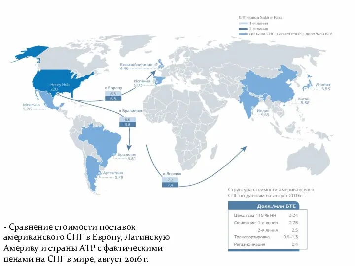 - Сравнение стоимости поставок американского СПГ в Европу, Латинскую Америку