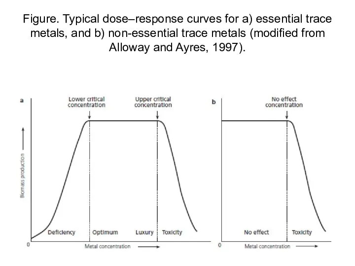 Figure. Typical dose–response curves for a) essential trace metals, and