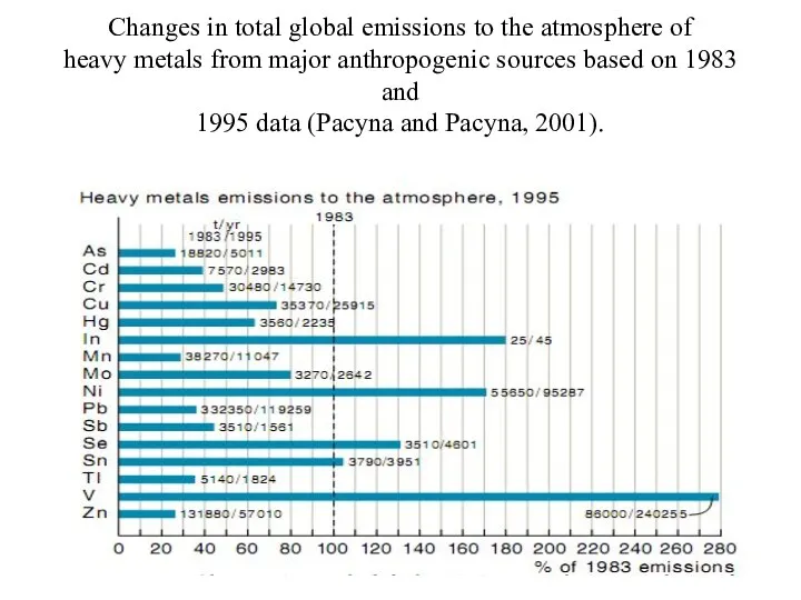 Changes in total global emissions to the atmosphere of heavy