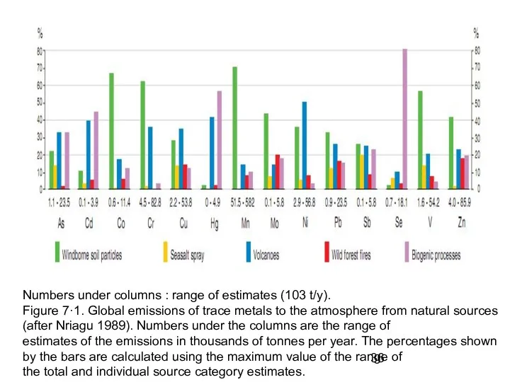 Numbers under columns : range of estimates (103 t/y). Figure