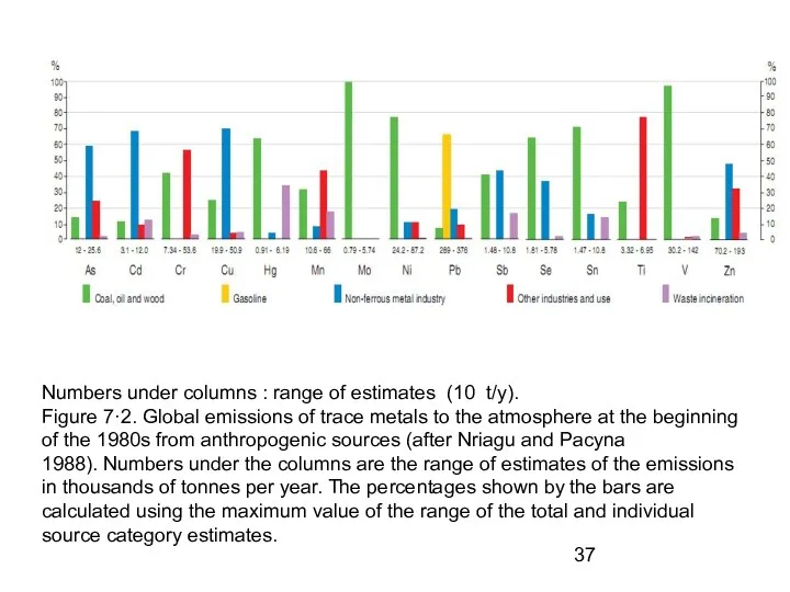 Numbers under columns : range of estimates (10 t/y). Figure