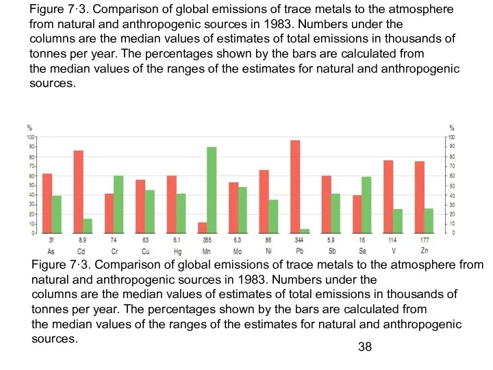 Figure 7·3. Comparison of global emissions of trace metals to