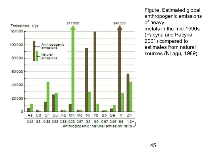 Figure. Estimated global anthropogenic emissions of heavy metals in the