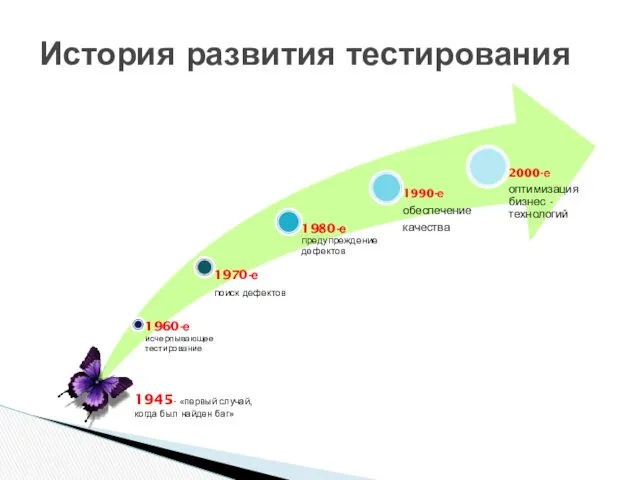 История развития тестирования 1945- «первый случай, когда был найден баг»