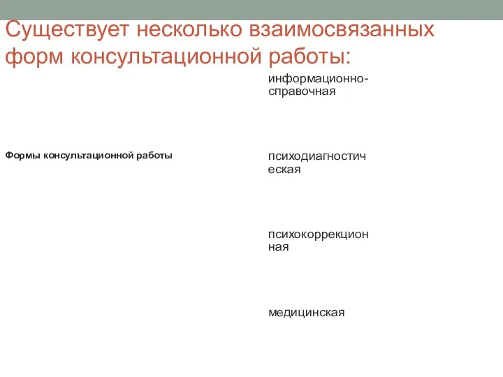 Существует несколько взаимосвязанных форм консультационной работы: Формы консультационной работы информационно-справочная психодиагностическая психокоррекционная медицинская