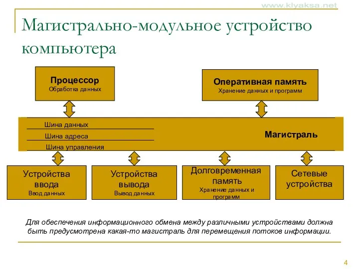 Магистрально-модульное устройство компьютера Для обеспечения информационного обмена между различными устройствами