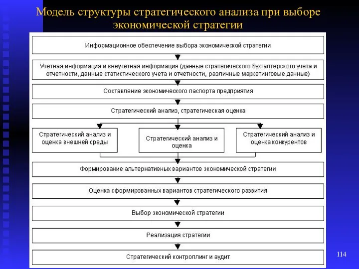 Модель структуры стратегического анализа при выборе экономической стратегии