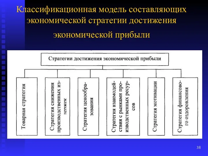 Классификационная модель составляющих экономической стратегии достижения экономической прибыли