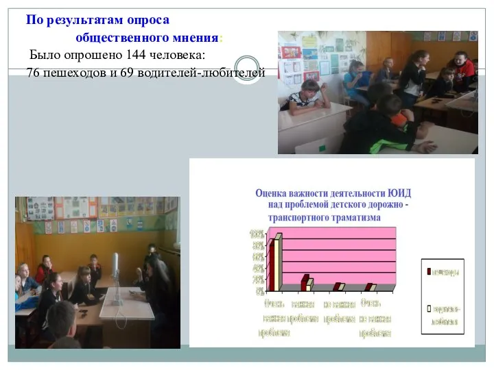 По результатам опроса общественного мнения: Было опрошено 144 человека: 76 пешеходов и 69 водителей-любителей