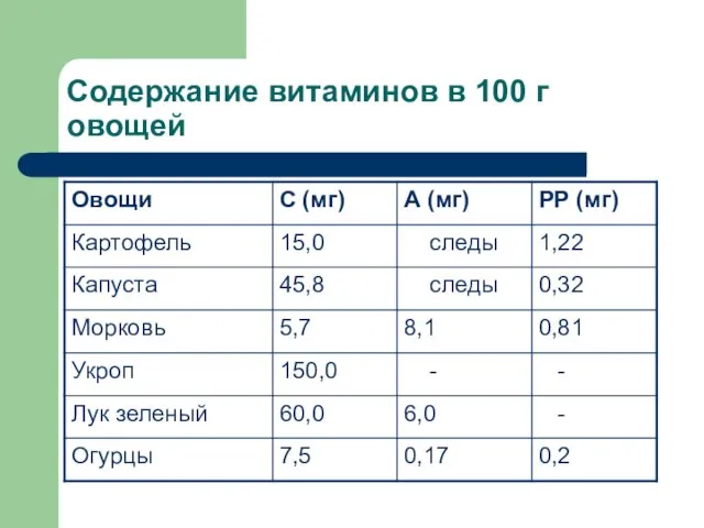 Содержание витаминов в 100 г овощей