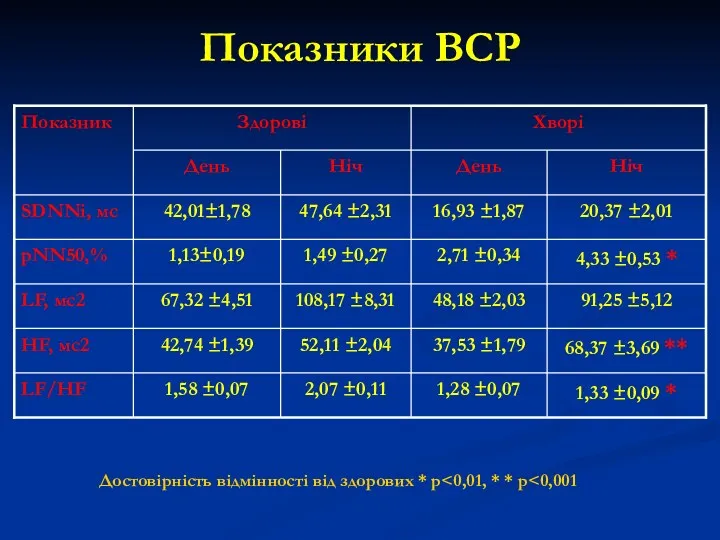 Показники ВСР Достовірність відмінності від здорових * р