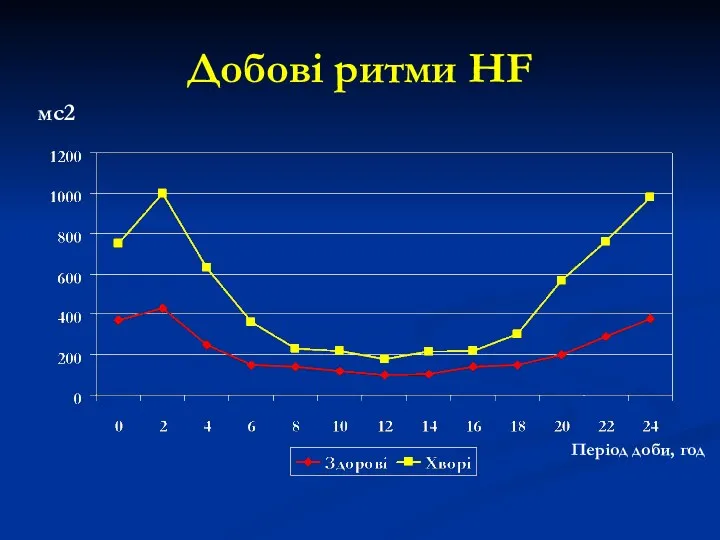 Добові ритми HF мс2 Період доби, год