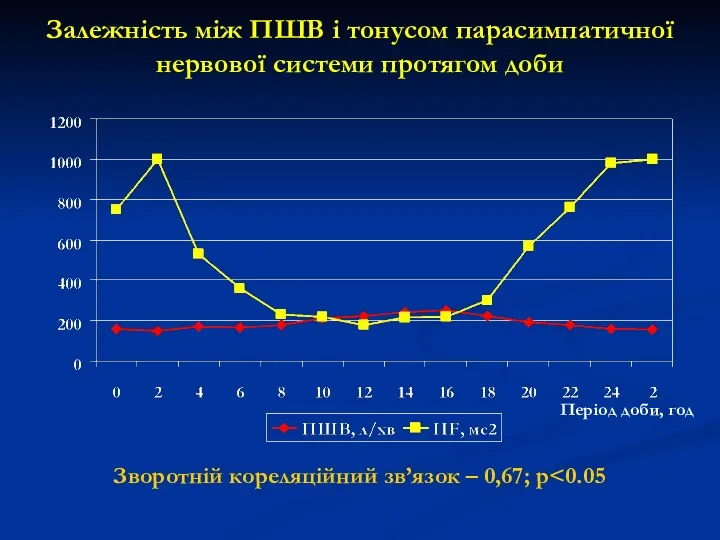 Залежність між ПШВ і тонусом парасимпатичної нервової системи протягом доби