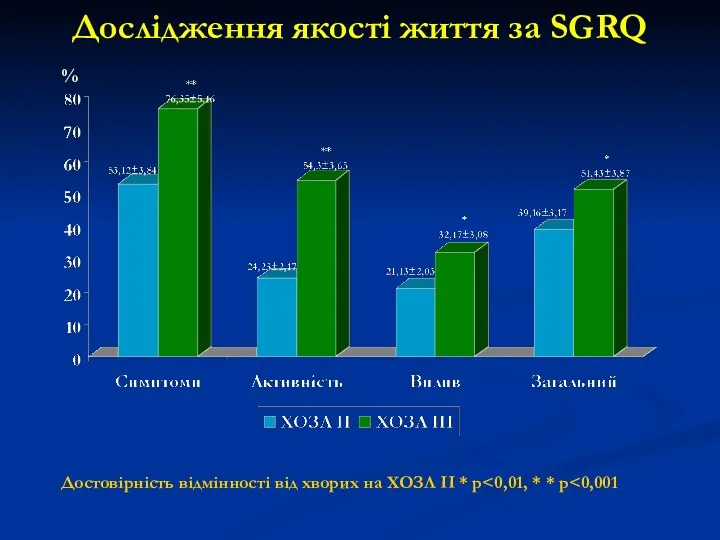 Дослідження якості життя за SGRQ % Достовірність відмінності від хворих на ХОЗЛ ІІ * р