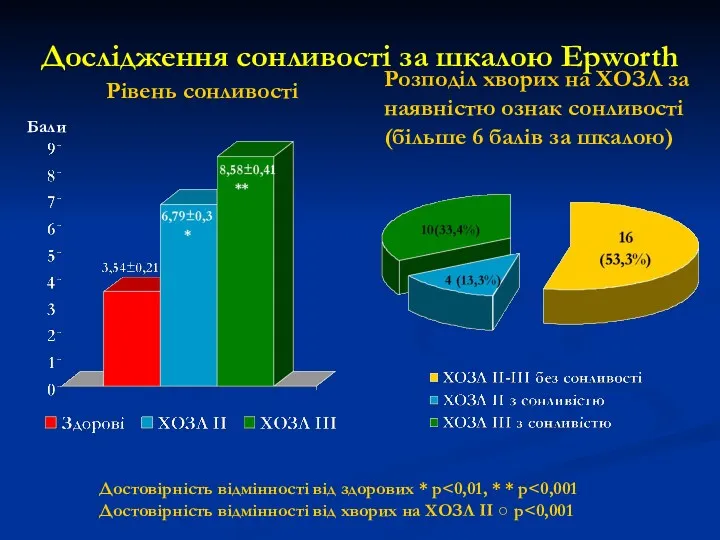 Дослідження сонливості за шкалою Epworth Достовірність відмінності від здорових *