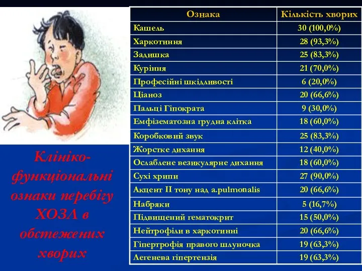 Клініко-функціональні ознаки перебігу ХОЗЛ в обстежених хворих