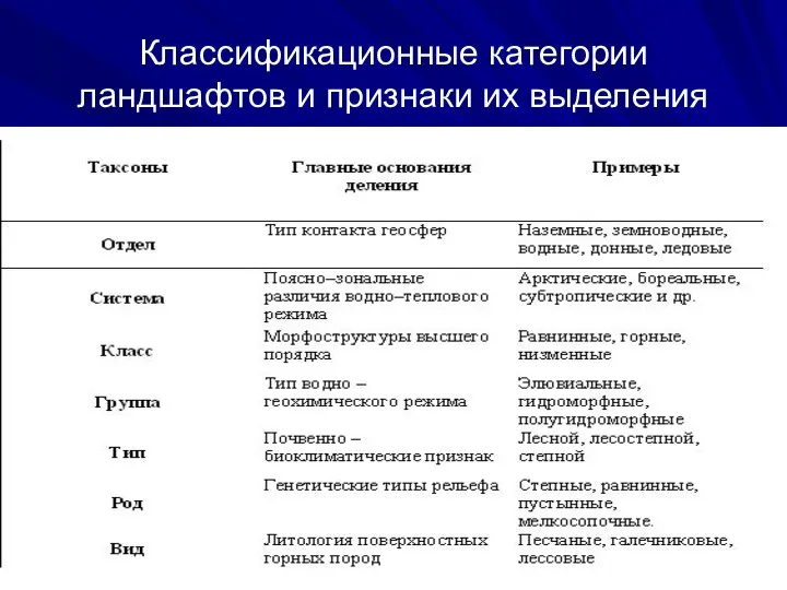 Классификационные категории ландшафтов и признаки их выделения