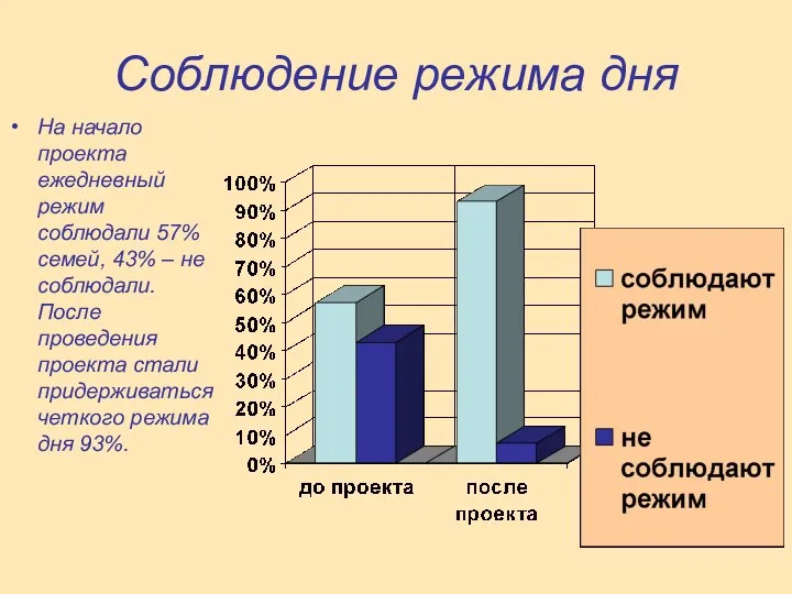 Соблюдение режима дня На начало проекта ежедневный режим соблюдали 57%