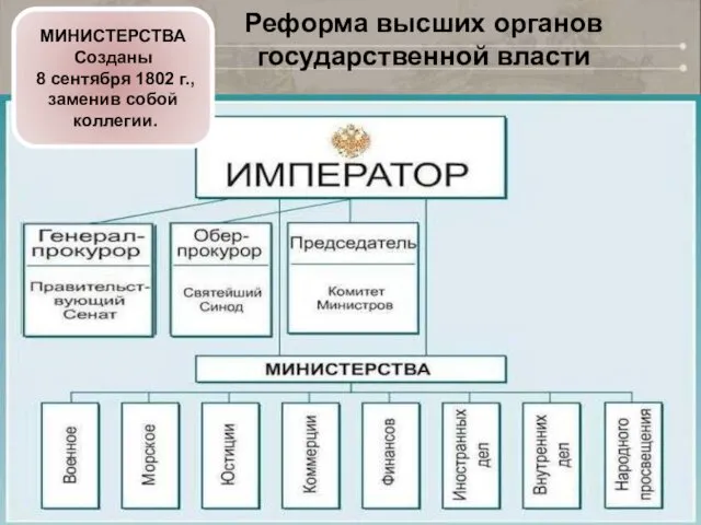 МИНИСТЕРСТВА Созданы 8 сентября 1802 г., заменив собой коллегии. Реформа высших органов государственной власти