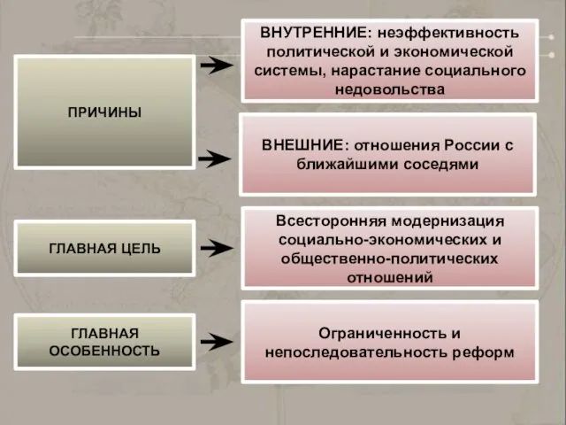 ПРИЧИНЫ ВНУТРЕННИЕ: неэффективность политической и экономической системы, нарастание социального недовольства