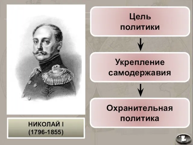 Цель политики Укрепление самодержавия Охранительная политика НИКОЛАЙ I (1796-1855)