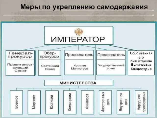 Меры по укреплению самодержавия Собственная его Императорского Величества Канцелярия