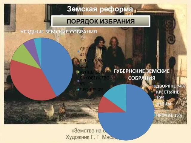 Земская реформа ПОРЯДОК ИЗБРАНИЯ