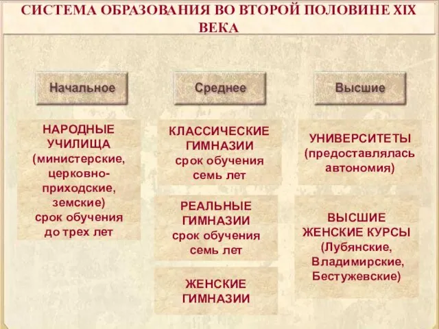 СИСТЕМА ОБРАЗОВАНИЯ ВО ВТОРОЙ ПОЛОВИНЕ XIX ВЕКА НАРОДНЫЕ УЧИЛИЩА (министерские,