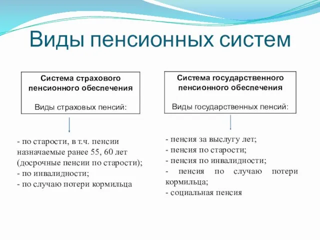 Виды пенсионных систем - по старости, в т.ч. пенсии назначаемые