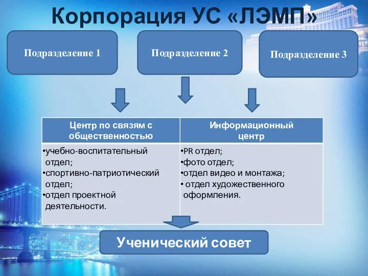 Корпорация УС «ЛЭМП» Подразделение 1 Подразделение 2 Подразделение 3 Ученический совет