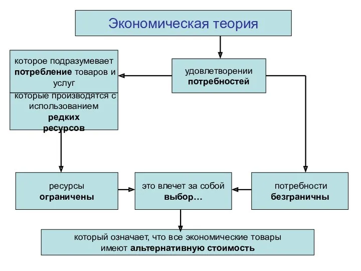 Экономическая теория которое подразумевает потребление товаров и услуг которые производятся