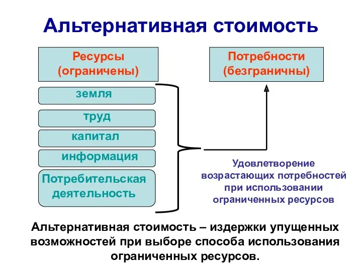 Альтернативная стоимость Ресурсы (ограничены) Потребности (безграничны) земля труд капитал информация