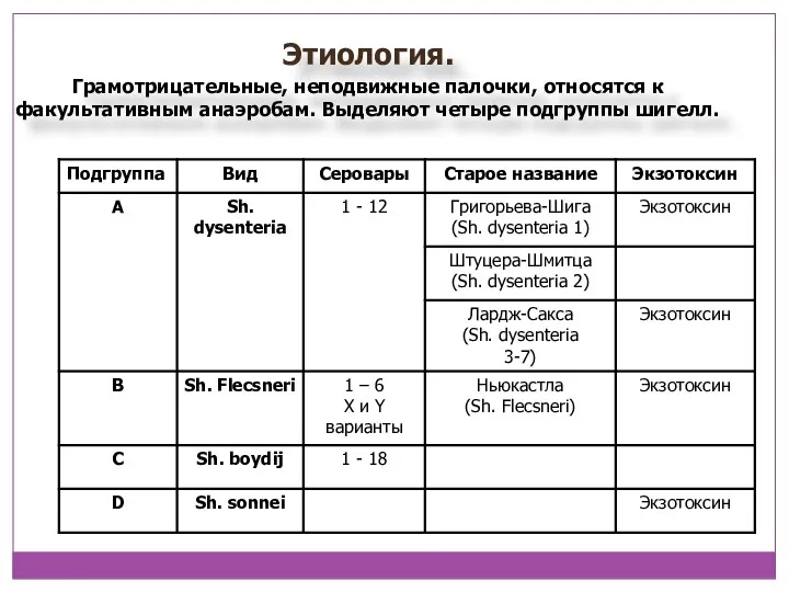 Этиология. Грамотрицательные, неподвижные палочки, относятся к факультативным анаэробам. Выделяют четыре подгруппы шигелл.