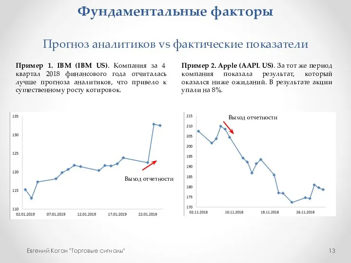 Фундаментальные факторы Прогноз аналитиков vs фактические показатели Евгений Коган "Торговые