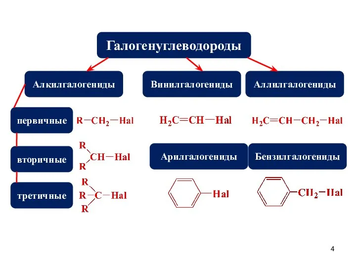 Галогенуглеводороды Алкилгалогениды Арилгалогениды Винилгалогениды Бензилгалогениды Аллилгалогениды первичные вторичные третичные