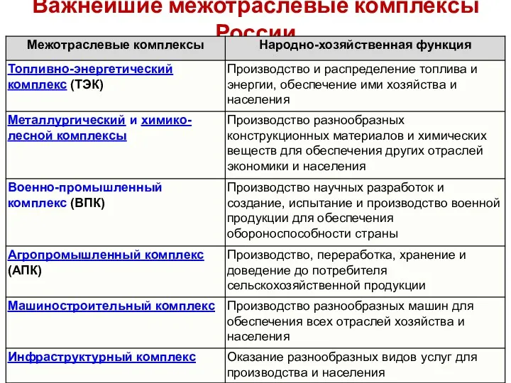 Важнейшие межотраслевые комплексы России