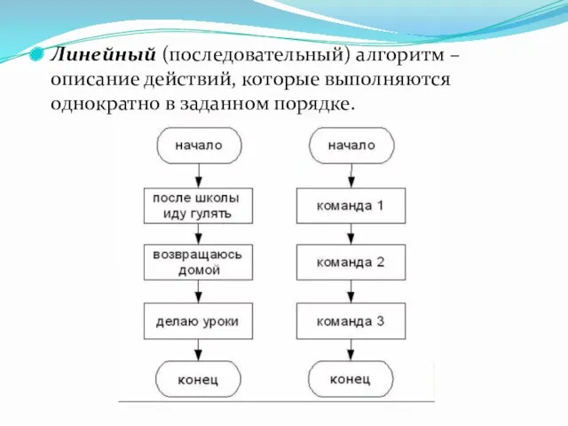 Линейный (последовательный) алгоритм – описание действий, которые выполняются однократно в заданном порядке.