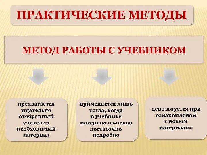 ПРАКТИЧЕСКИЕ МЕТОДЫ МЕТОД РАБОТЫ С УЧЕБНИКОМ предлагается тщательно отобранный учителем