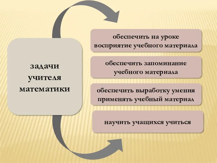 обеспечить выработку умения применять учебный материал задачи учителя математики обеспечить