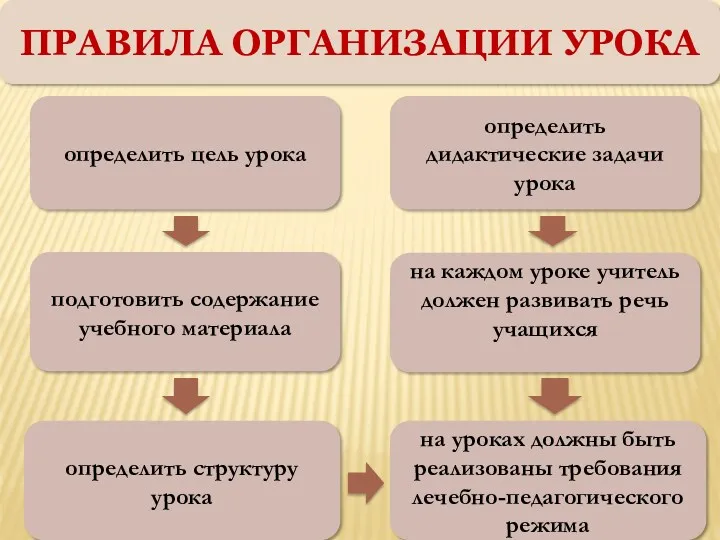 определить дидактические задачи урока на каждом уроке учитель должен развивать