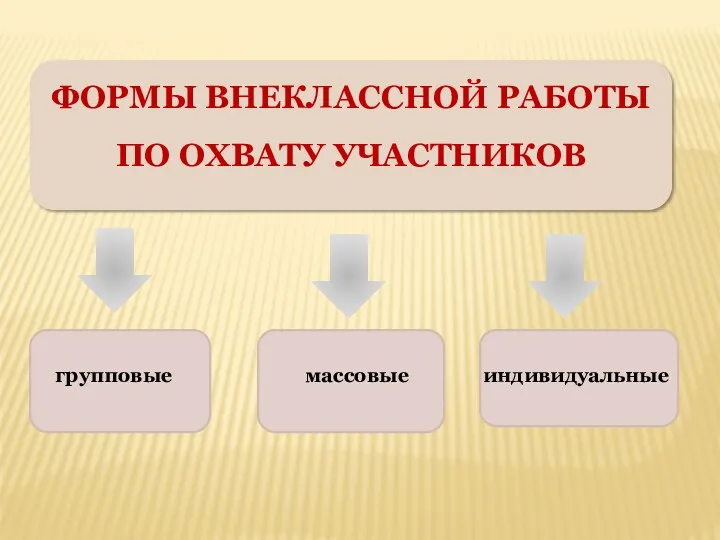 ФОРМЫ ВНЕКЛАССНОЙ РАБОТЫ ПО ОХВАТУ УЧАСТНИКОВ групповые массовые индивидуальные