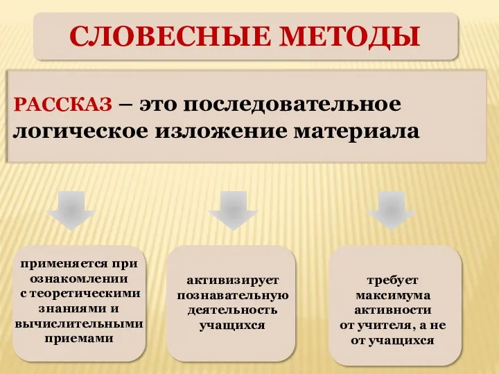 СЛОВЕСНЫЕ МЕТОДЫ РАССКАЗ – это последовательное логическое изложение материала применяется