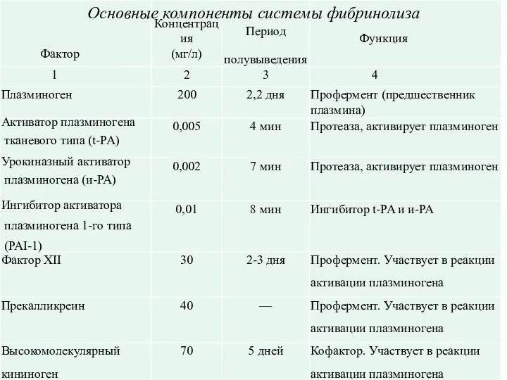 Основные компоненты системы фибринолиза